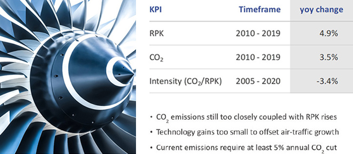 KPI and yoy change... CO2 emissions still too closely coupled with RPK rises.